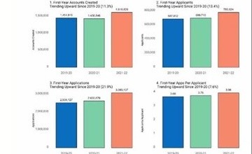 4個數據帶你看2022美國大學招生趨勢，南寧市第二中學國際部報名前必須先了解圖片