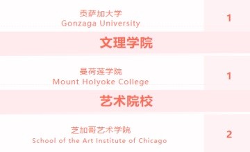 喜報 | 上海位育中學國際部2022屆早申喜報圖片