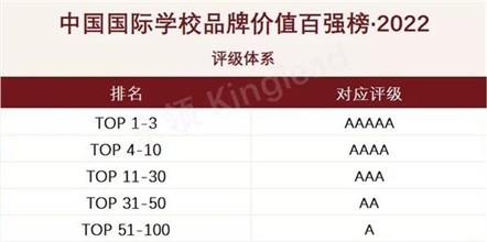 山東唯一！青島梅爾頓學(xué)校榮登「2022國際學(xué)校品牌價(jià)值榜」圖片