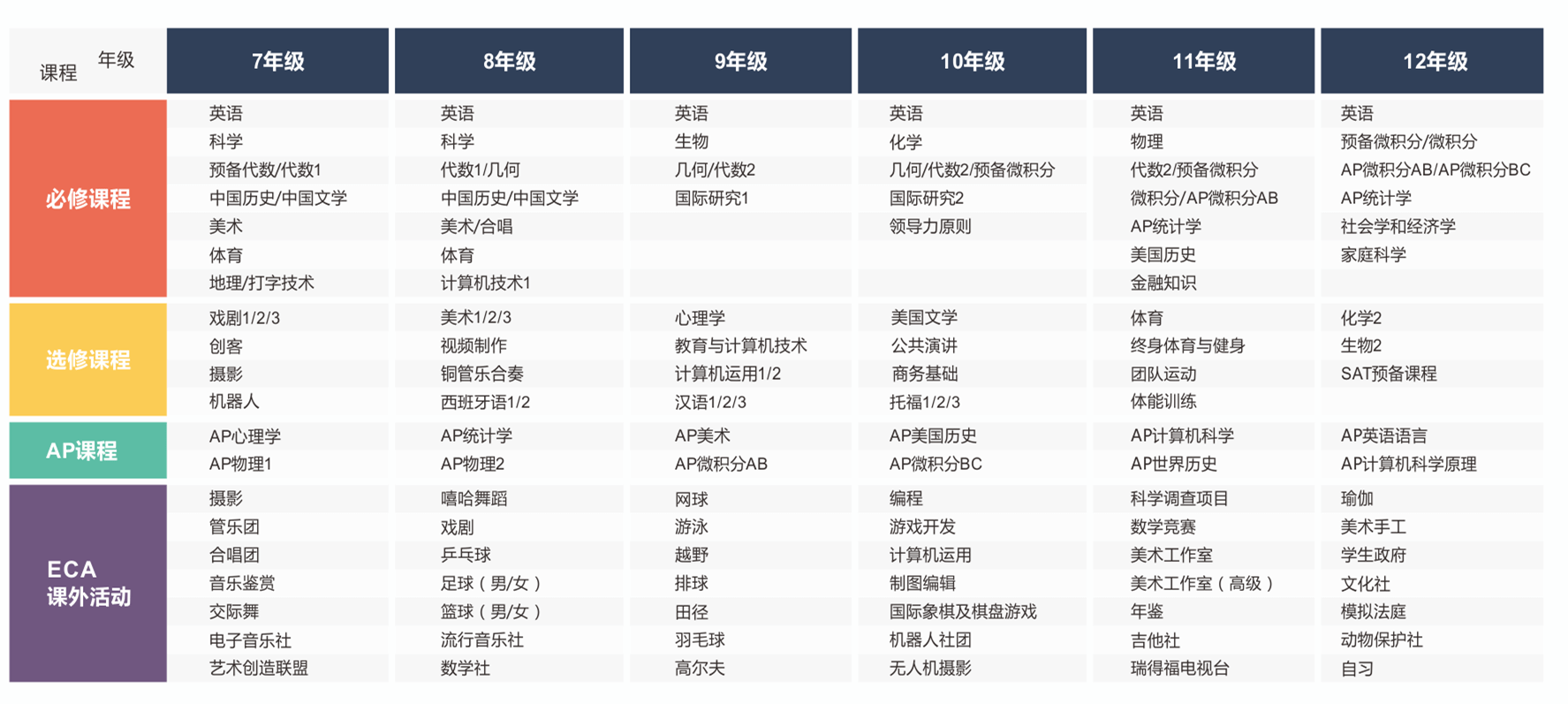 瑞得福國(guó)際學(xué)校國(guó)際高中課程設(shè)置