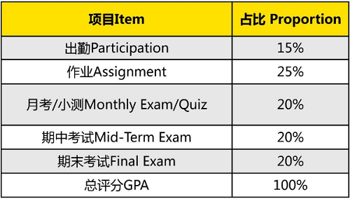 美國法拉古特學(xué)校天津校區(qū)各課程項目占總成績比例