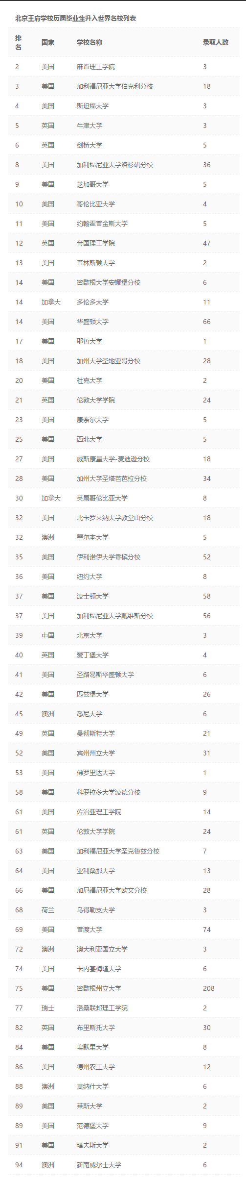 北京王府學(xué)校高中生升入全球名校名單圖片