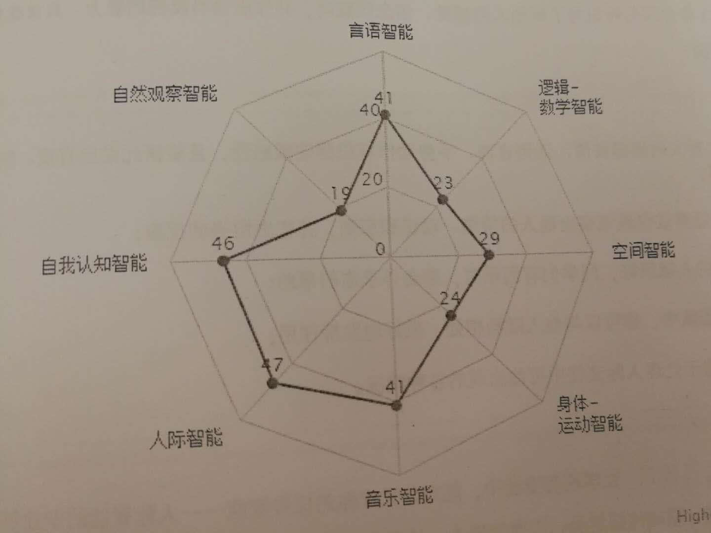 學(xué)校教程設(shè)計蛛狀圖