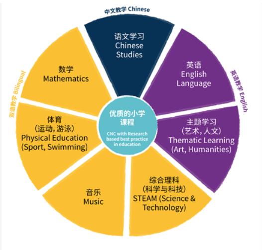 北京房山諾德安達學(xué)校國際小學(xué)課程圖