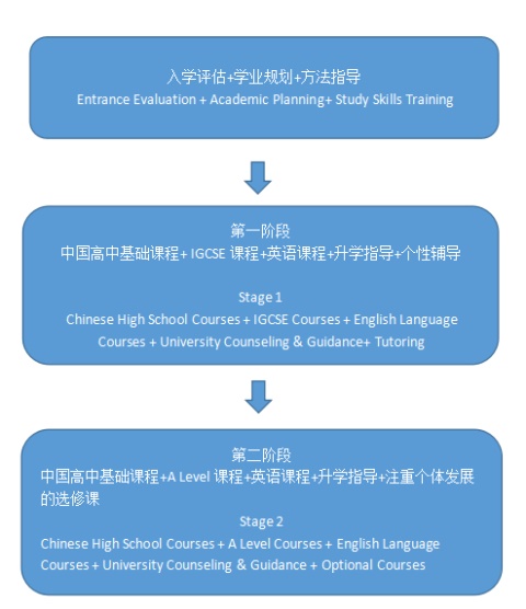 北京市第八十中學(xué)國(guó)際高中中英課程流程01