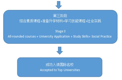 北京市第八十中學(xué)國(guó)際高中中英課程流程02