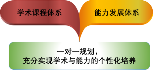 訊得達(dá)國際書院培養(yǎng)體系圖