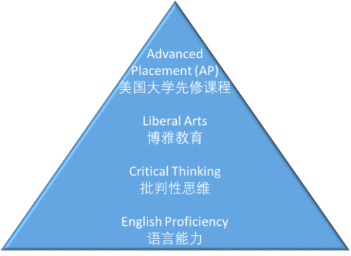 訊得達(dá)國際書院學(xué)術(shù)課程體系圖
