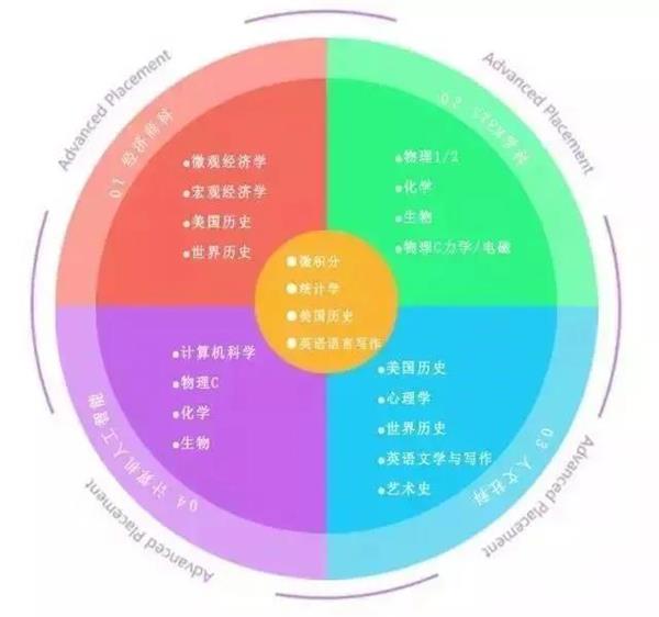 AP課程圖片