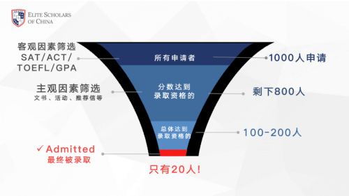 美本大學(xué)招生層層篩選