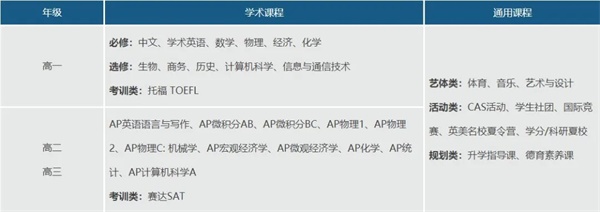 武漢外國語英中學校國際高中（AP課程班）課程設置