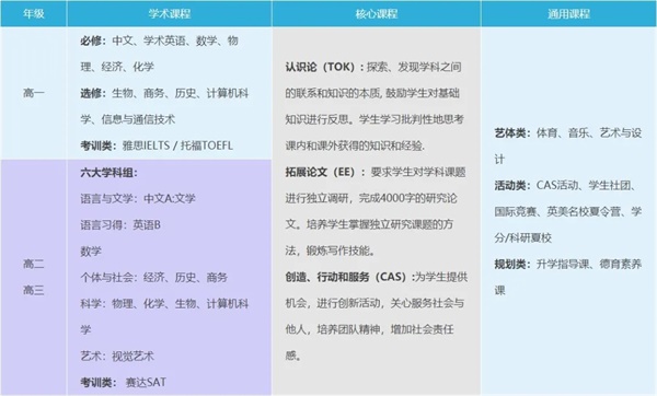 武漢外國(guó)語(yǔ)英中學(xué)校國(guó)際高中（IBDP課程班）課程設(shè)置