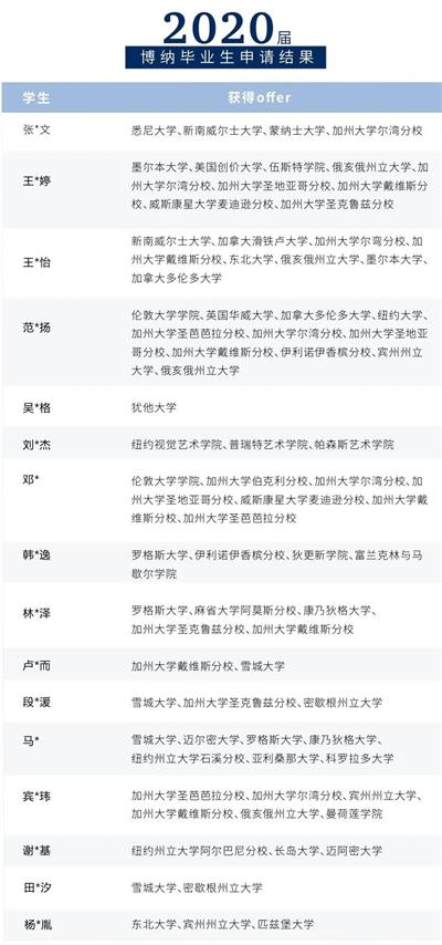 2020年深圳博納學(xué)生學(xué)校申請(qǐng)情況圖片