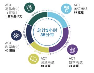 ACT考試科目圖片