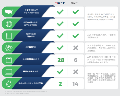 ACT考試課程圖片