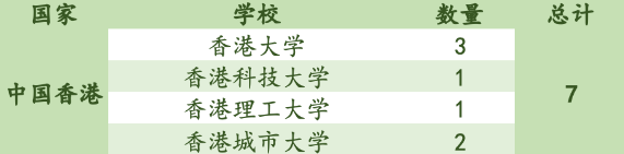 部分大學(xué)錄取結(jié)果圖片1