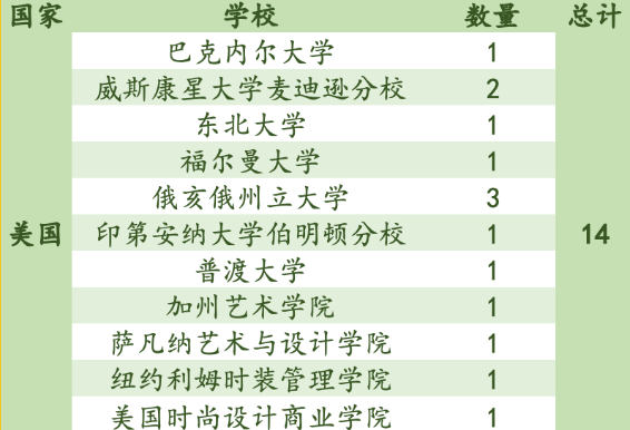 部分大學(xué)錄取結(jié)果圖片2