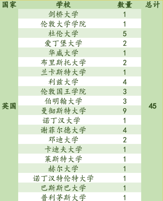 部分大學(xué)錄取結(jié)果圖片3