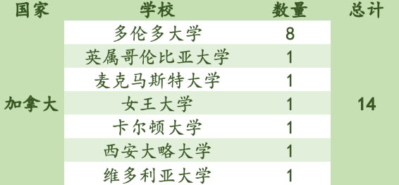 部分大學(xué)錄取結(jié)果圖片4