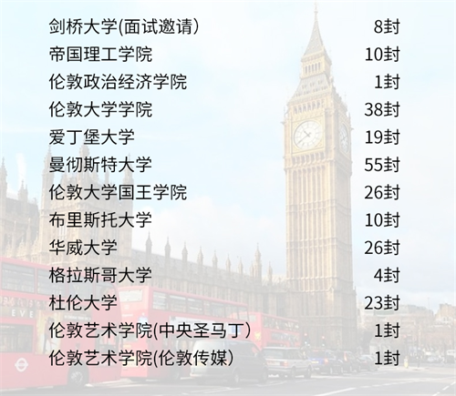 2021英國方向錄取圖片