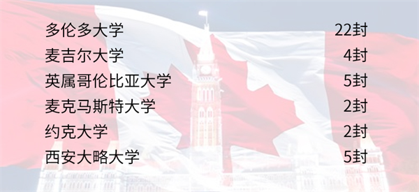 2021加拿大方向錄取圖片