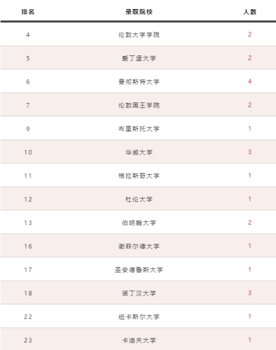 英國方向錄取學(xué)校圖片