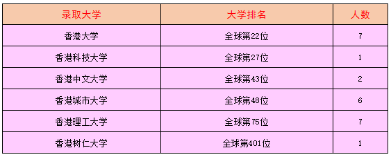 南昌二中2021屆中加班香港方向大學(xué)錄取情況表圖片