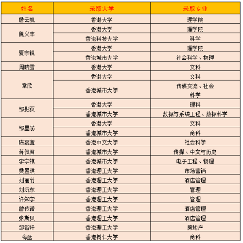 南昌二中2021屆中加班畢業(yè)生香港方向錄取榜圖片