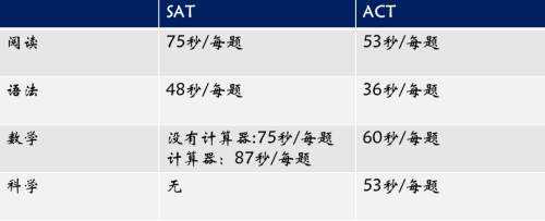 SAT與ACT對比之答題時間