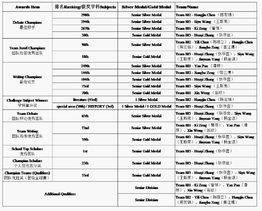 寧波華茂國際學校2021世界學者杯和國際學術(shù)馬拉松全國賽圖片4
