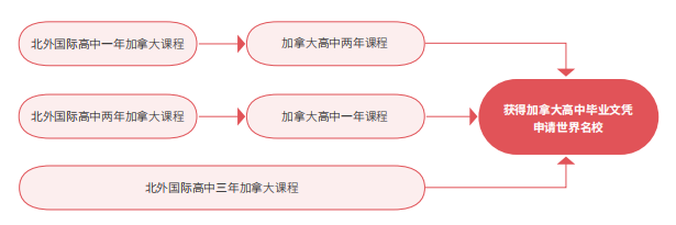 加拿大高中課程升學模式