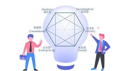 個人職業(yè)評估報告傾向劃分
