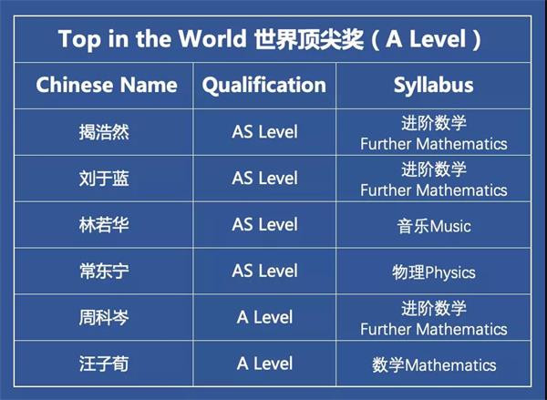 2021年度深國交劍橋卓越學(xué)子獎(jiǎng)獲獎(jiǎng)名單圖片1