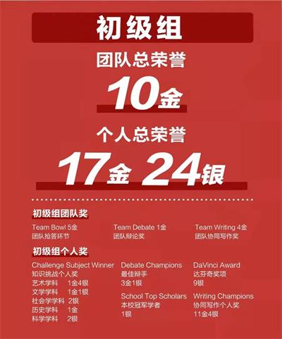 青島墨爾文中學(xué)世界學(xué)者杯區(qū)域賽圖片2