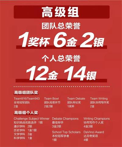 青島墨爾文中學(xué)世界學(xué)者杯區(qū)域賽圖片3