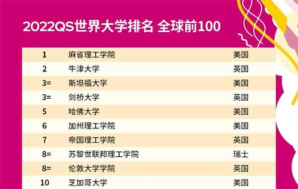 2022QS世界大學(xué)排名全球前100名圖片