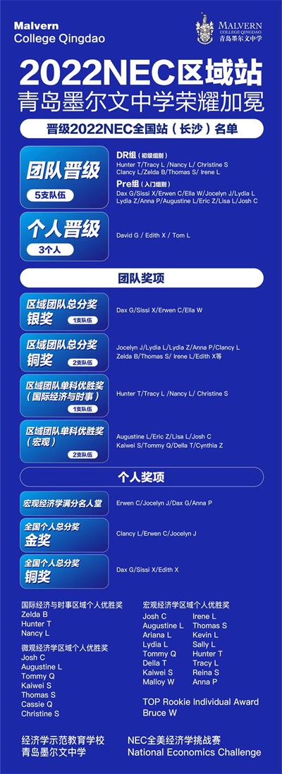 NEC區(qū)域賽喜報名單圖片
