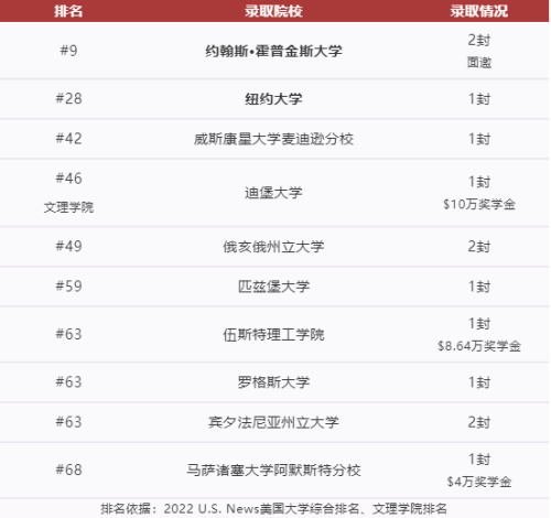 美國方向錄取院校圖片