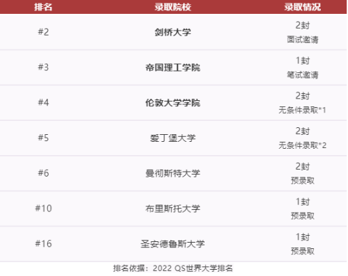英國方向錄取院校圖片