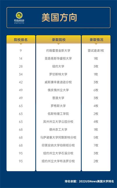 美國方向錄取喜報(bào)圖片 美國方向錄取喜報(bào)圖片